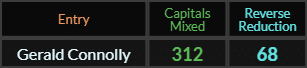 Gerald Connolly = 312 Caps Mixed and 68 Reverse Reduction
