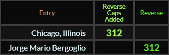 Chicago Illinois and Jorge Mario Bergoglio both = 312 Reverse