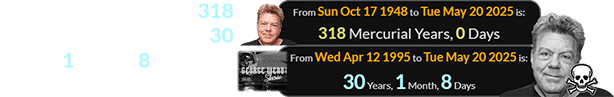 Wendt departed exactly 318 Mercurial years of age, 30 years, 1 month, 8 days after his sitcom’s last episode: