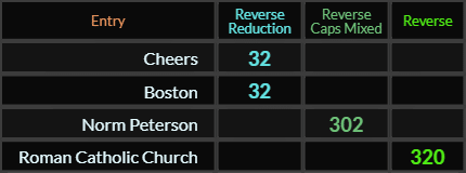Cheers and Boston both = 32, Norm Peterson = 302 Reverse Caps and Roman Catholic Church = 320