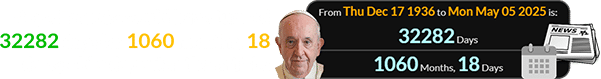 Pope Francis would have turned 32282 days(or 1060 months, 18 days) old a day after the article: