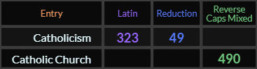 Catholicism = 323 and 49, Catholic Church = 490