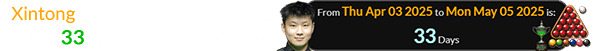Xintong won the championship a span of 33 days after his birthday: