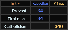 Prevost and First mass both = 34, Catholicism = 340 Primes
