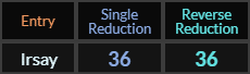 Irsay = 36 in both Reduction methods