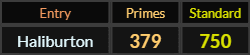 Haliburton = 379 Primes and 750 Standard