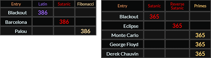 Blackout matches Eclipse, Barcelona, Palou, Monte Carlo, George Floyd, and Derek Chauvin
