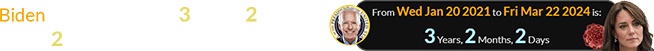 Biden was in office for 3 years, 2 months, 2 days when Kate made headlines: