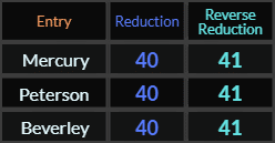 Mercury, Beverley, and Peterson all = 40 and 41