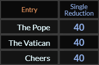 The Pope, The Vatican, and Cheers all = 40