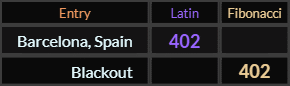 Barcelona Spain and Blackout both = 402