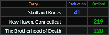 Skull and Bones = 41, New Haven Connecticut = 219, and The Brotherhood of Death = 220