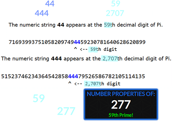 The number 44 first pops up at the 59th decimal digit of Pi, while 444 first appears at the 2707th decimal digit, and The 59th Prime number is 277: