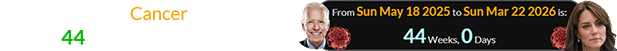 News of Biden’s Cancer was revealed exactly 44 weeks before March 22nd: