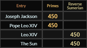 Joseph Jackson, Pope Leo XIV, Leo XIV, and The Sun all = 450