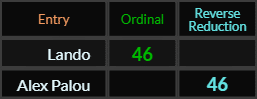 Lando and Alex Palou both = 46