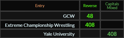 GCW = 48, Extreme Championship Wrestling and Yale University both = 408