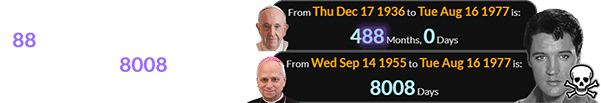 Elvis departed a span of exactly 488 months after Pope Francis was born and 8008 days after Pope Leo XIV was born: