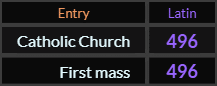 Catholic Church and First mass both = 496 Latin
