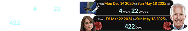 May 18th was 4 years, 22 weeks after the 2020 Vaxx Eclipse and 422 days after Kate’s news: