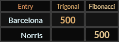 "Barcelona" = 500 (Trigonal) and "Norris" = 500 (Fibonacci)
