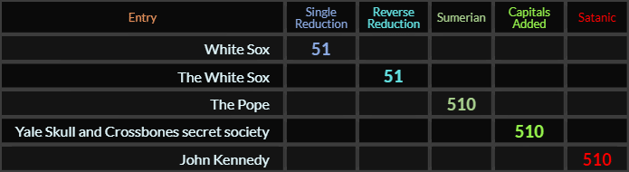 White Sox and The White Sox both = 51, The Pope = 510, Yale Skull and Crossbones secret society = 510, John Kennedy = 510