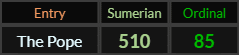 The Pope = 510 Sumerian and 85 Ordinal