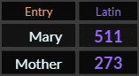 In Latin, Mary = 511 and Mother = 273