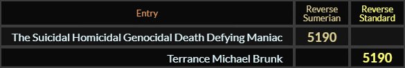 The Suicidal Homicidal Genocidal Death Defying Maniac and Terrance Michael Brunk both = 5190 Reverse