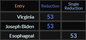 Virginia, Joseph Biden, and Esophageal all = 53