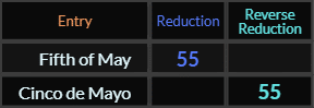 Fifth of May and Cinco de Mayo both = 55