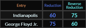 Indianapolis and George Floyd Jr both = 60 and 75