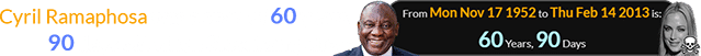 Cyril Ramaphosa was a span of 60 years, 90 days old when Steenkamp died: