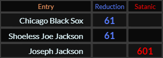 Chicago Black Sox and Shoeless Joe Jackson both = 61 Reduction, "Joseph Jackson" = 601 (Satanic)