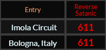 Imola Circuit and Bologna Italy both = 611 Reverse Satanic