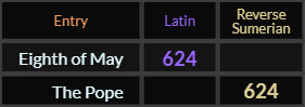 "Eighth of May" = 624 (Latin) and "The Pope" = 624 (Reverse Sumerian)