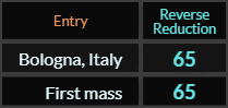 Bologna Italy and First mass both = 65 Reverse Reduction