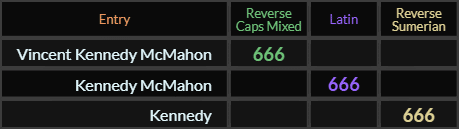 Vincent Kennedy McMahon, Kennedy McMahon, and Kennedy all = 666