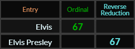 Elvis and Elvis Presley both = 67