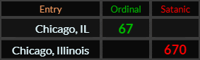 Chicago IL = 67 and Chicago Illinois = 670
