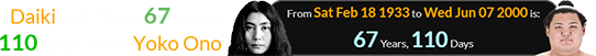 Daiki was born 67 years, 110 days after Yoko Ono:
