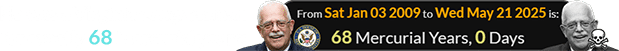 He was a Virginia congressman for exactly 68 Mercurial years: