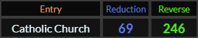 Catholic Church = 69 and 246