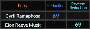 Cyril Ramaphosa and Elon Reeve Musk both = 69 Reduction