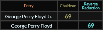 George Perry Floyd Jr and George Perry Floyd both = 69