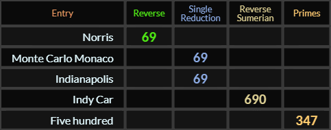 Norris, Monte Carlo Monaco, and Indianapolis all = 69, Indy Car = 690 and Five hundred = 347