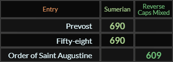 Prevost and Fifty eight both = 690 Sumerian, "Order of Saint Augustine" = 609 (Reverse Caps Mixed)
