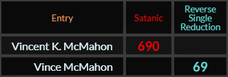 "Vincent K McMahon" = 690 (Satanic) and "Vince McMahon" = 69 (Reverse Single Reduction)