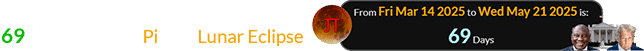 The contentious meeting was a span of 69 days after the Pi Day Lunar Eclipse: