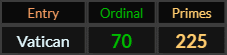 Vatican = 70 and 225